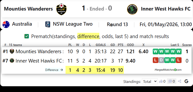 Mounties Wanderers FC Vs Inner West Hawks FC screenshot