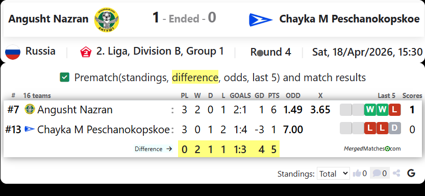 Angusht Nazran Vs Chayka M Peschanokopskoe screenshot