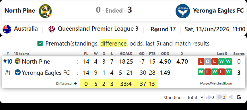North Pine Vs Yeronga Eagles FC screenshot