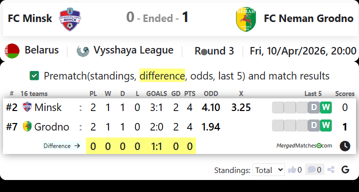 FC Minsk Vs FC Neman Grodno screenshot