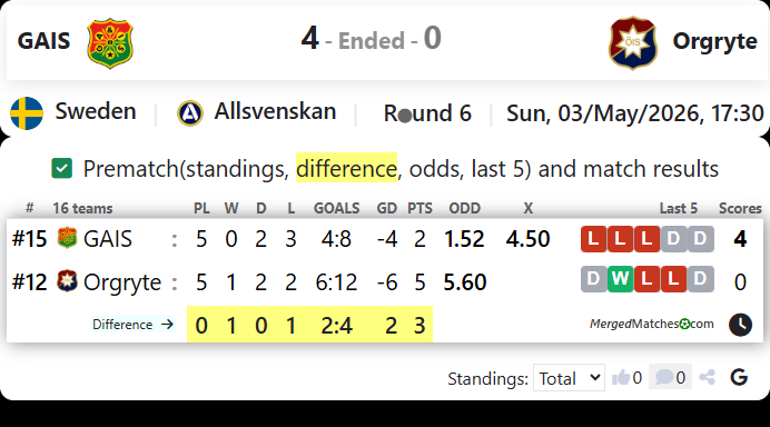 GAIS Vs Orgryte screenshot