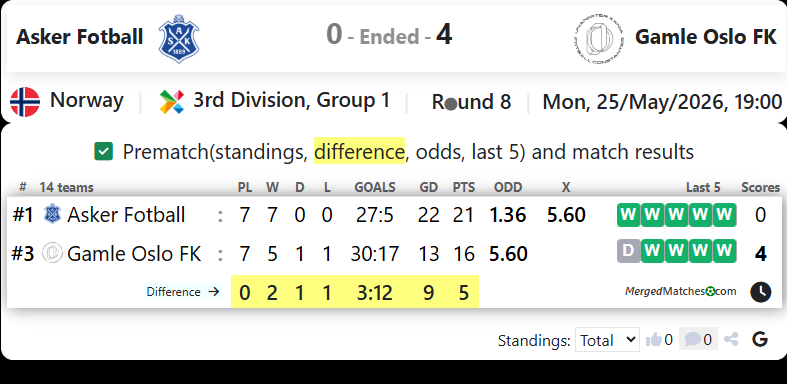Asker Fotball Vs Gamle Oslo FK screenshot