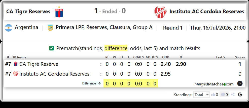 CA Tigre Reserve Vs Instituto AC Cordoba Reserves screenshot