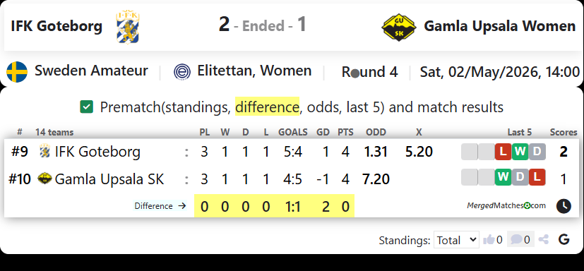 IFK Goteborg Vs Gamla Upsala Women screenshot