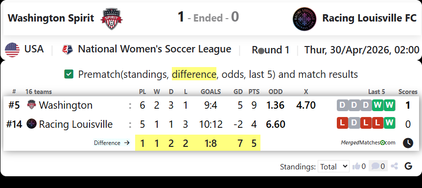 Washington Spirit Vs Racing Louisville FC screenshot