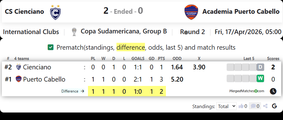 CS Cienciano Vs Academia Puerto Cabello screenshot