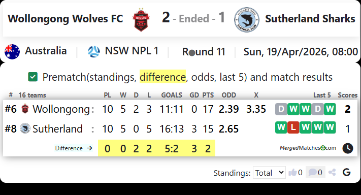 Wollongong Wolves FC Vs Sutherland Sharks screenshot