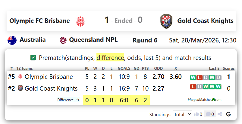 Olympic FC Brisbane Vs Gold Coast Knights screenshot