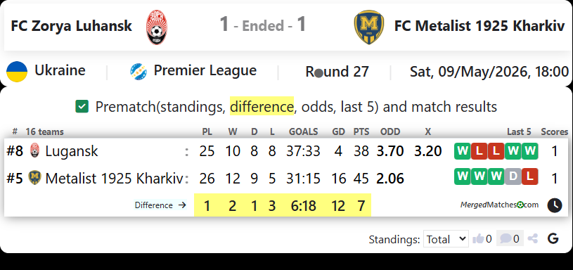 FC Zorya Luhansk Vs FC Metalist 1925 Kharkiv screenshot