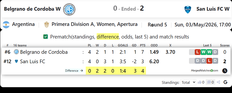 Belgrano de Cordoba W Vs San Luis FC W screenshot