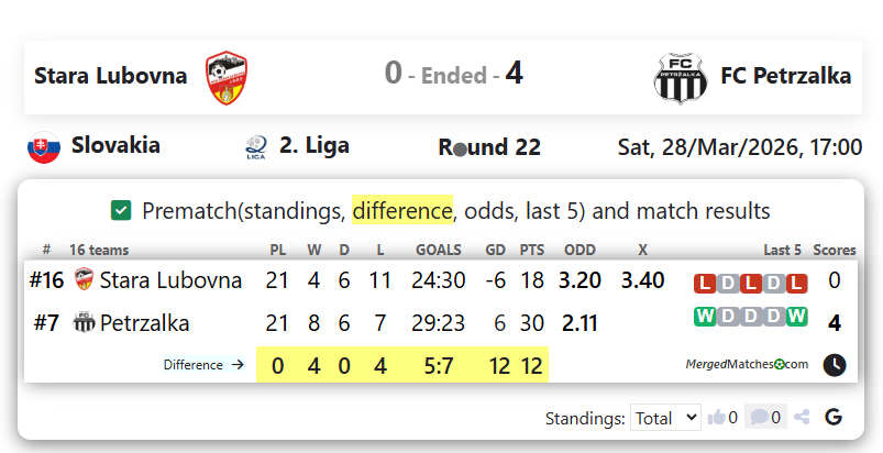 Stara Lubovna Vs FC Petrzalka screenshot