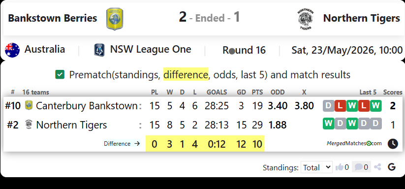 Canterbury Bankstown FC Vs Northern Tigers screenshot