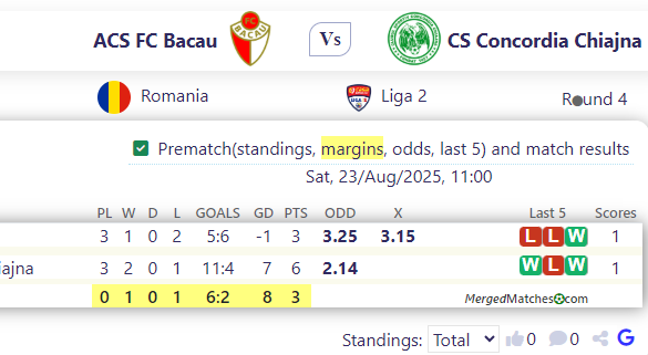 ACS FC Bacau Vs CS Concordia Chiajna screenshot