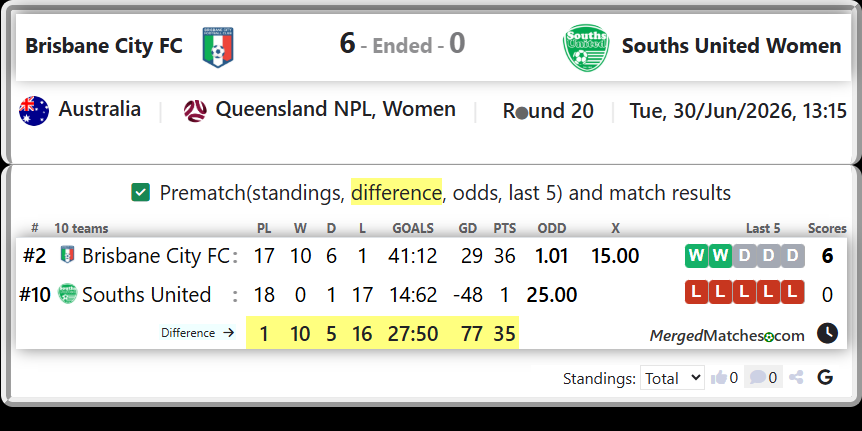 Brisbane City FC Vs Souths United screenshot