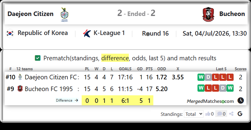 Daejeon Citizen FC Vs Bucheon FC 1995 screenshot