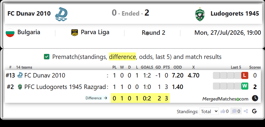 FC Dunav 2010 Vs PFC Ludogorets 1945 Razgrad screenshot