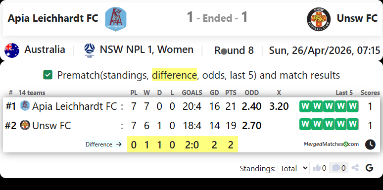 Apia Leichhardt FC Vs Unsw FC screenshot