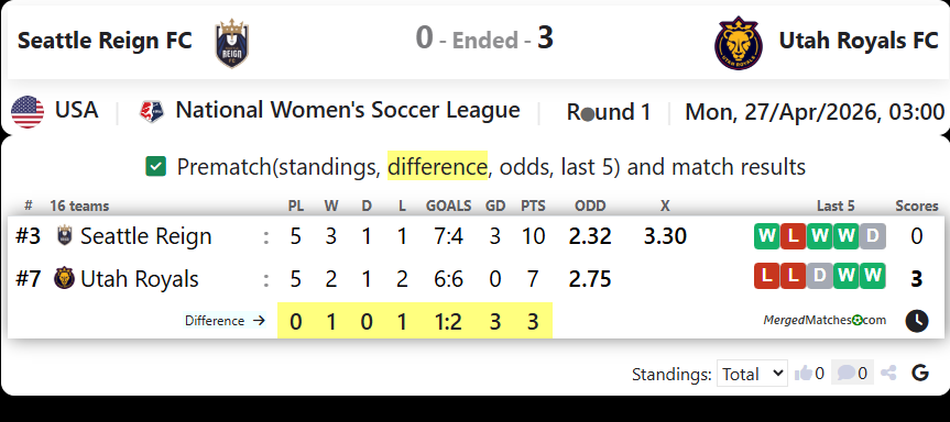 Seattle Reign FC Vs Utah Royals FC screenshot