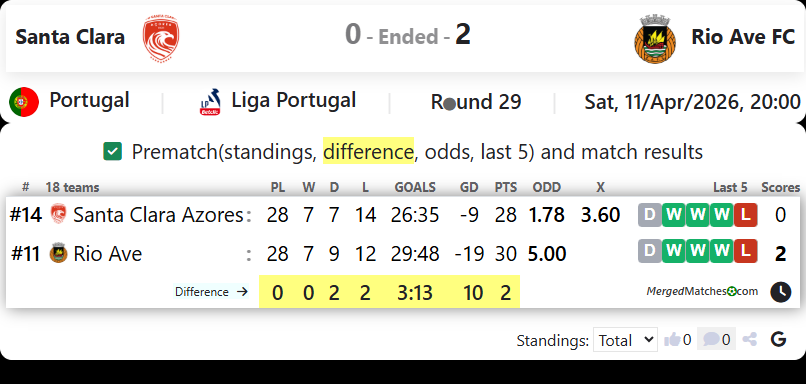 Santa Clara Vs Rio Ave FC screenshot