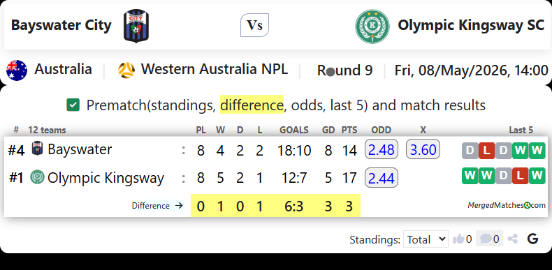 Bayswater City Vs Olympic Kingsway SC screenshot