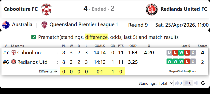 Caboolture FC Vs Redlands United FC screenshot