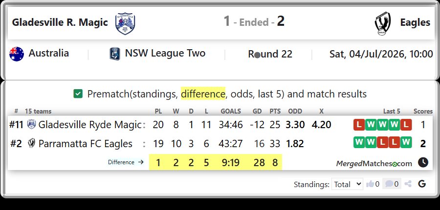 Gladesville Ryde Magic Vs Parramatta FC Eagles screenshot