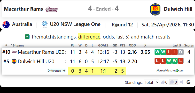 Macarthur Rams FC Vs Dulwich Hill screenshot