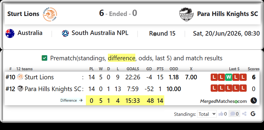 Sturt Lions Vs Para Hills Knights SC screenshot