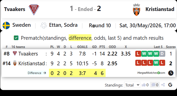 Tvaakers IF Vs Kristianstad FC screenshot