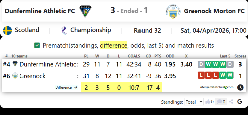 Dunfermline Athletic FC Vs Greenock Morton FC screenshot
