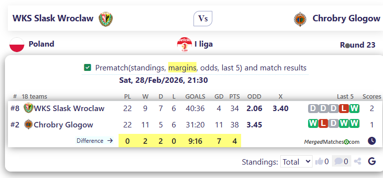 WKS Slask Wroclaw Vs Chrobry Glogow screenshot