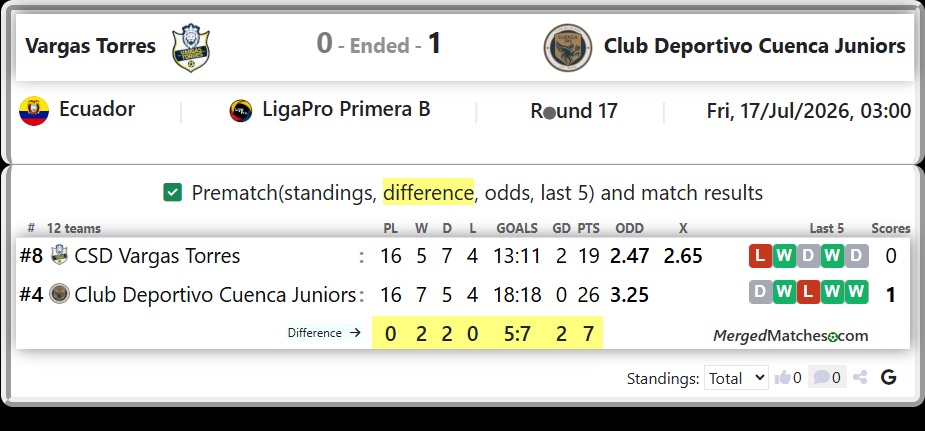 CSD Vargas Torres Vs Club Deportivo Cuenca Juniors screenshot
