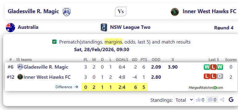 Gladesville Ryde Magic Vs Inner West Hawks FC screenshot