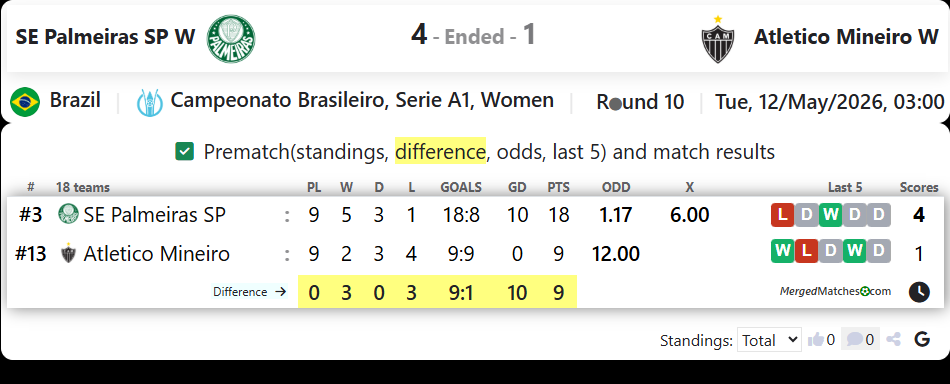 SE Palmeiras SP W Vs Atletico Mineiro W screenshot
