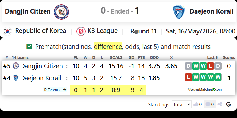 Dangjin Citizen Vs Daejeon Korail FC screenshot