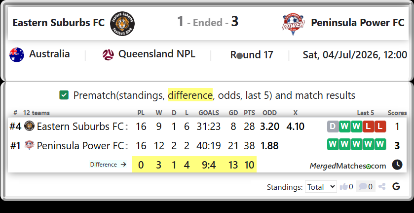 Eastern Suburbs FC Vs Peninsula Power FC screenshot