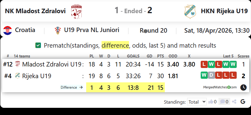 NK Mladost Zdralovi Vs HKN Rijeka U19 screenshot