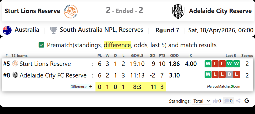 Sturt Lions Reserve Vs Adelaide City Reserve screenshot