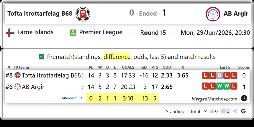 Tofta Itrottarfelag B68 Vs AB Argir screenshot