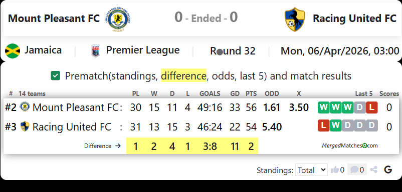 Mount Pleasant FC Vs Racing United FC screenshot
