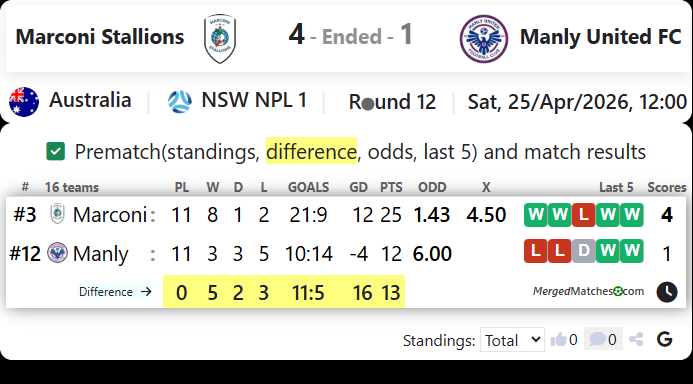 Marconi Stallions Vs Manly United FC screenshot