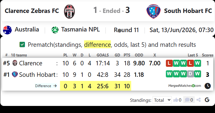 Clarence Zebras FC Vs South Hobart FC screenshot