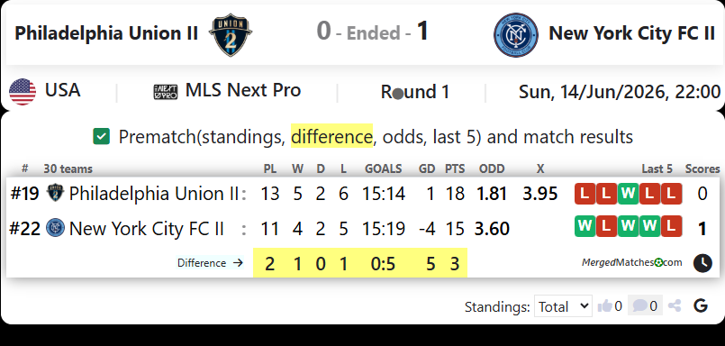 Philadelphia Union II Vs New York City FC II screenshot