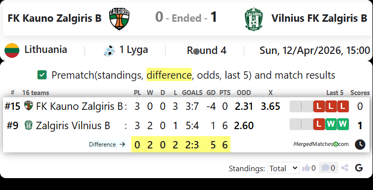 FK Kauno Zalgiris B Vs Vilnius FK Zalgiris B screenshot