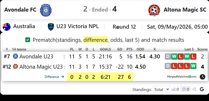 Avondale FC Vs Altona Magic SC screenshot