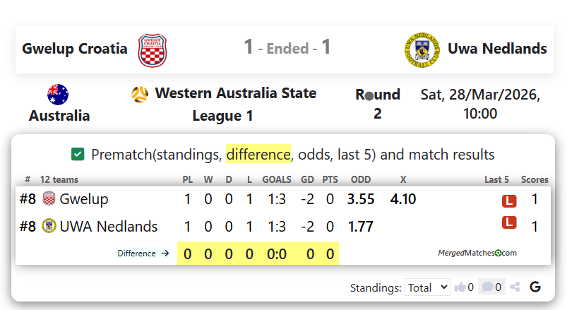 Gwelup Croatia Vs Uwa Nedlands screenshot