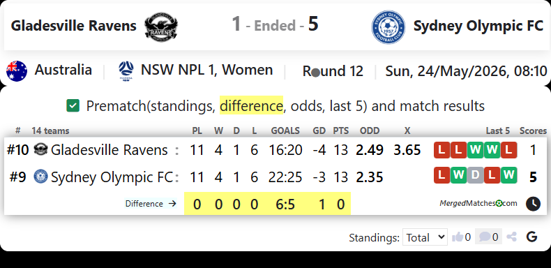 Gladesville Ravens Vs Sydney Olympic FC screenshot