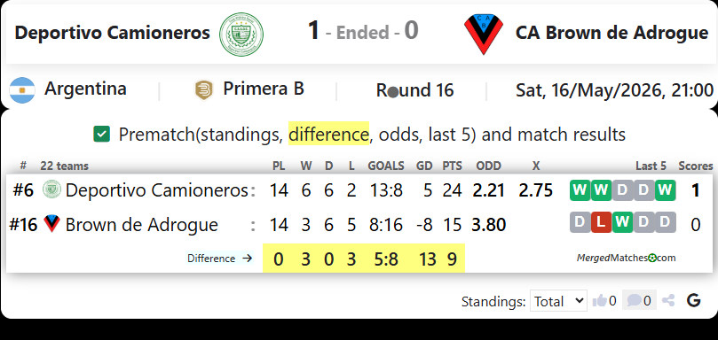Deportivo Camioneros Vs CA Brown de Adrogue screenshot