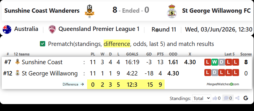 Sunshine Coast Wanderers Vs St George Willawong FC screenshot