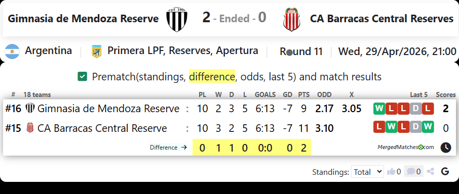 Gimnasia de Mendoza Reserve Vs CA Barracas Central Reserves screenshot